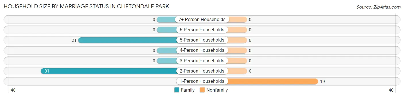 Household Size by Marriage Status in Cliftondale Park