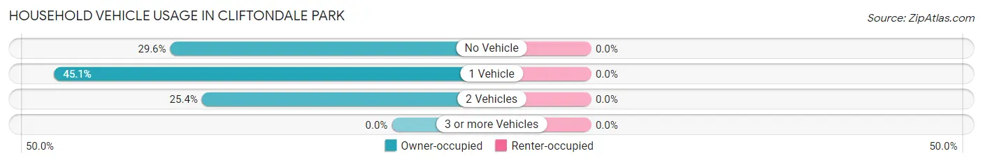 Household Vehicle Usage in Cliftondale Park