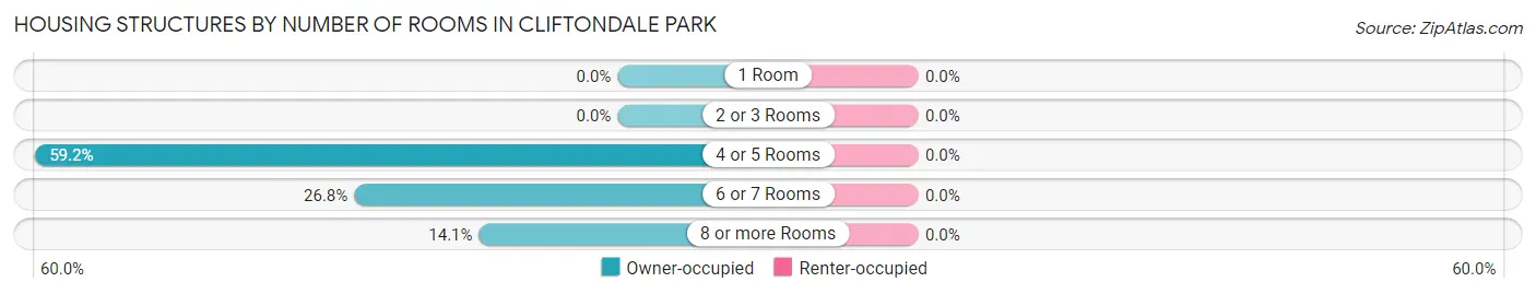 Housing Structures by Number of Rooms in Cliftondale Park