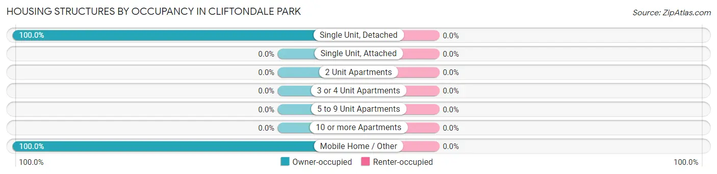 Housing Structures by Occupancy in Cliftondale Park