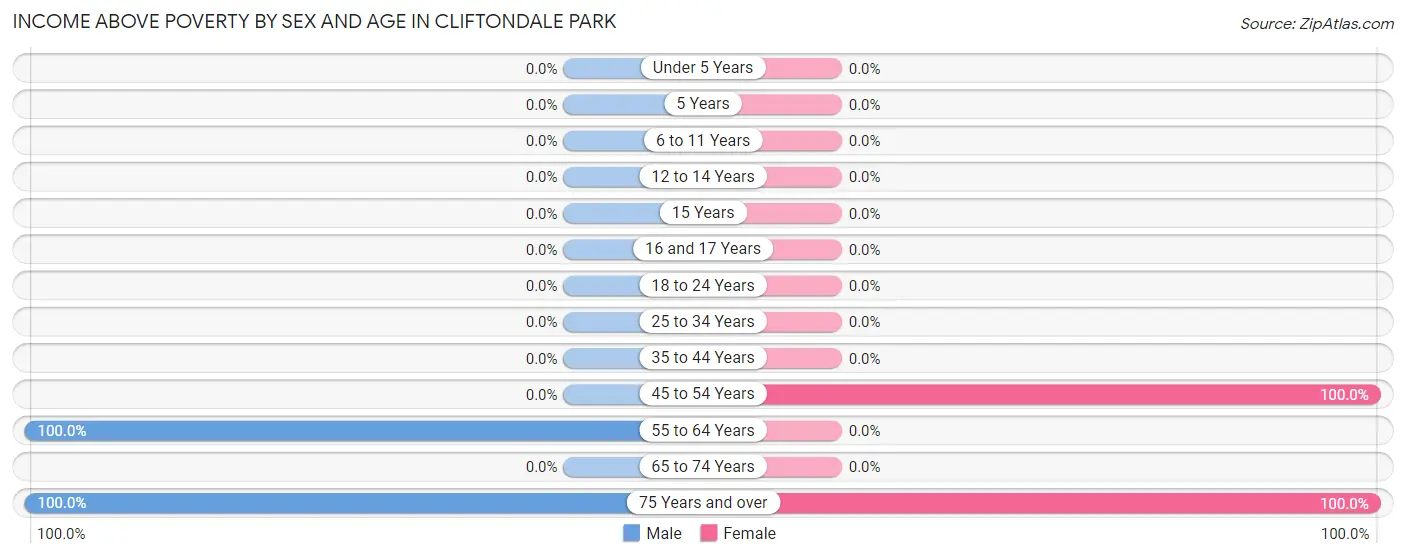 Income Above Poverty by Sex and Age in Cliftondale Park