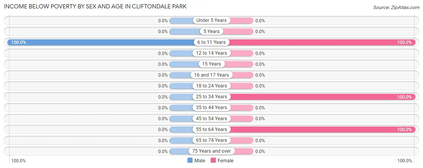 Income Below Poverty by Sex and Age in Cliftondale Park