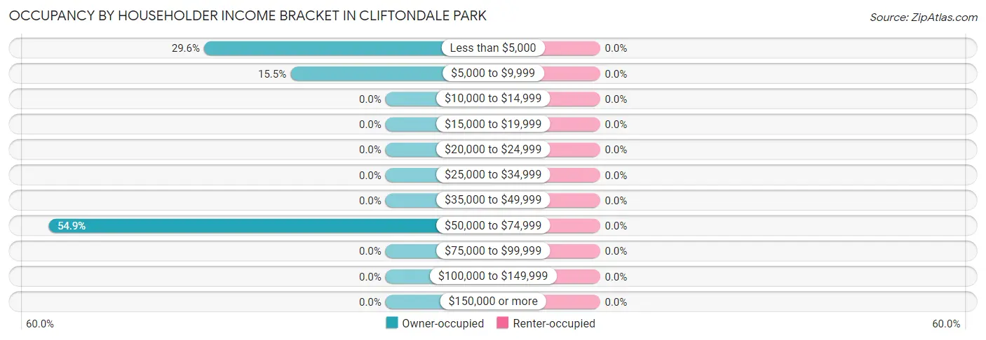 Occupancy by Householder Income Bracket in Cliftondale Park