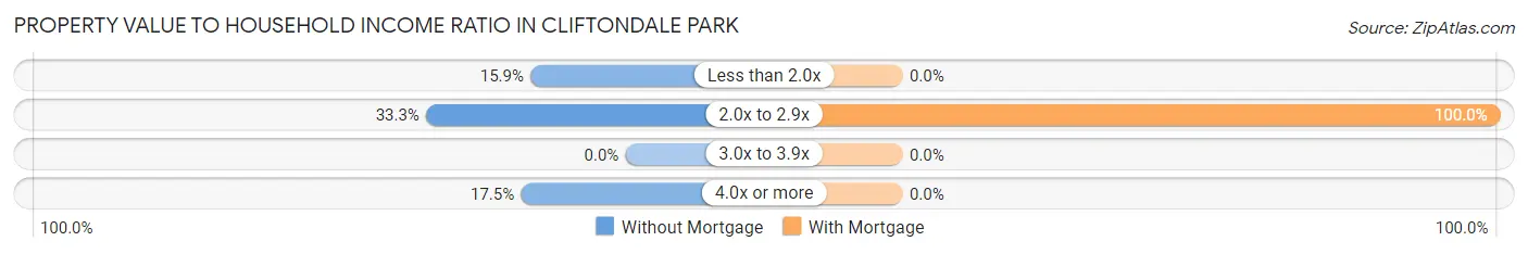 Property Value to Household Income Ratio in Cliftondale Park