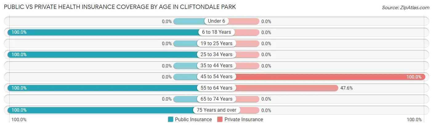 Public vs Private Health Insurance Coverage by Age in Cliftondale Park