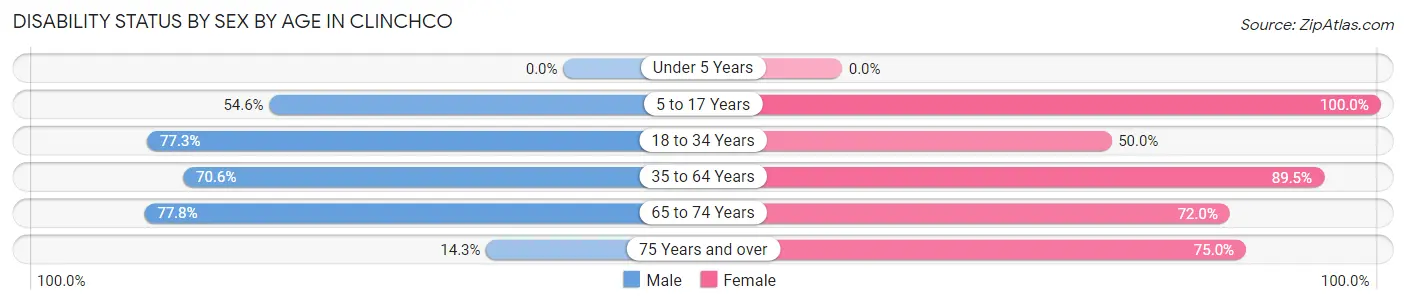 Disability Status by Sex by Age in Clinchco