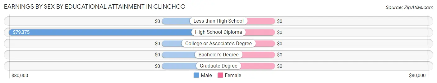 Earnings by Sex by Educational Attainment in Clinchco