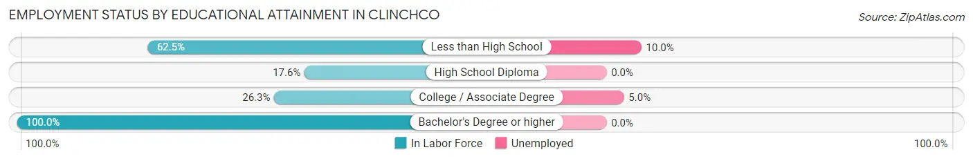 Employment Status by Educational Attainment in Clinchco