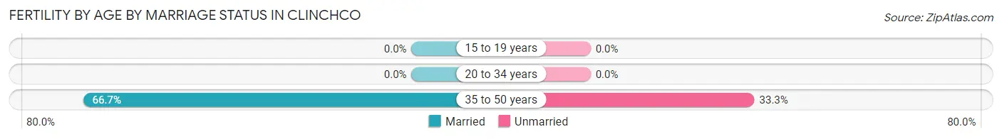 Female Fertility by Age by Marriage Status in Clinchco
