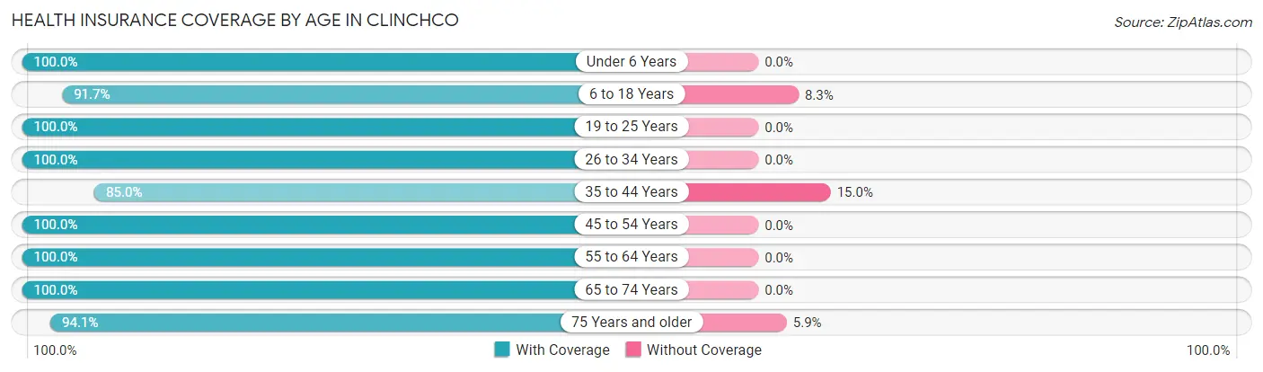 Health Insurance Coverage by Age in Clinchco