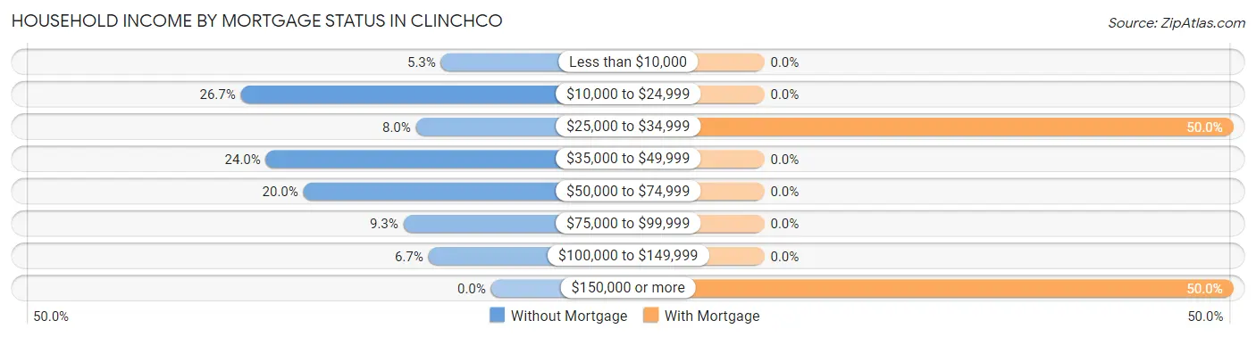 Household Income by Mortgage Status in Clinchco