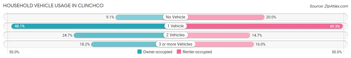 Household Vehicle Usage in Clinchco