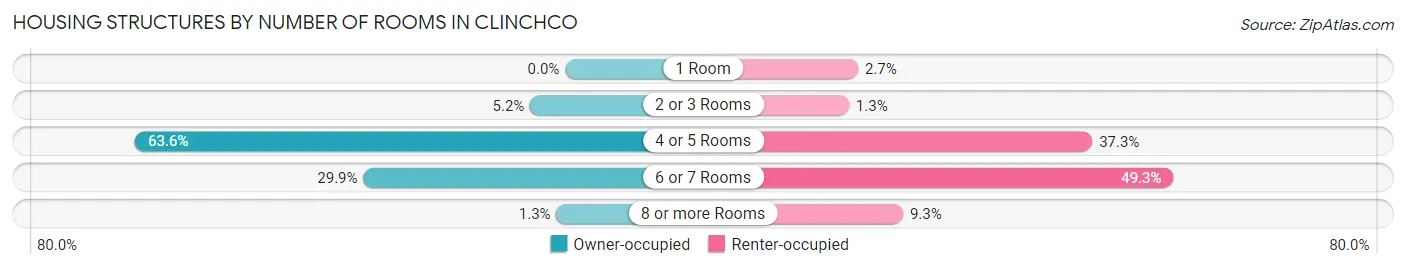 Housing Structures by Number of Rooms in Clinchco