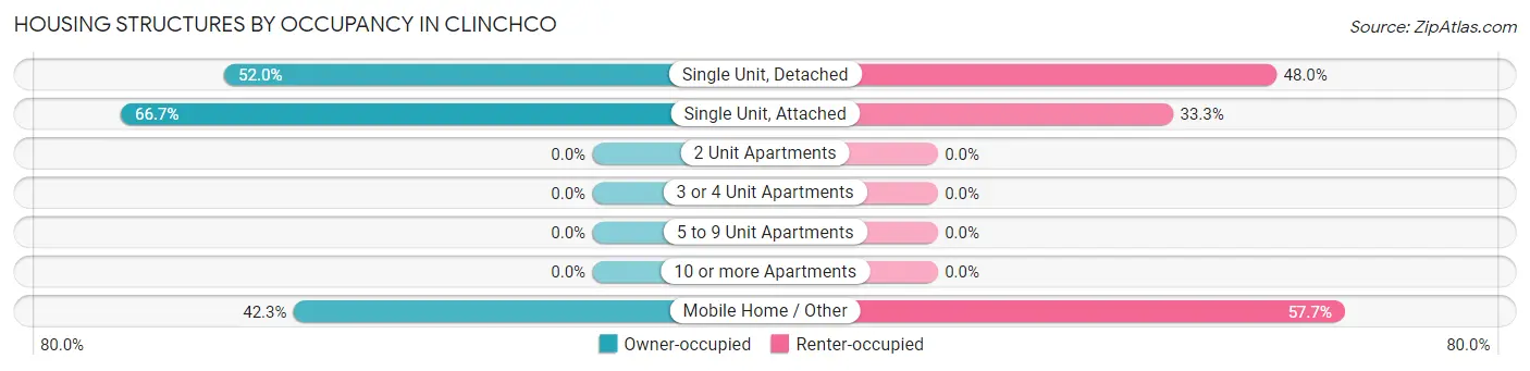 Housing Structures by Occupancy in Clinchco