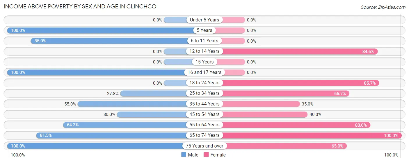 Income Above Poverty by Sex and Age in Clinchco