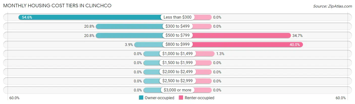 Monthly Housing Cost Tiers in Clinchco