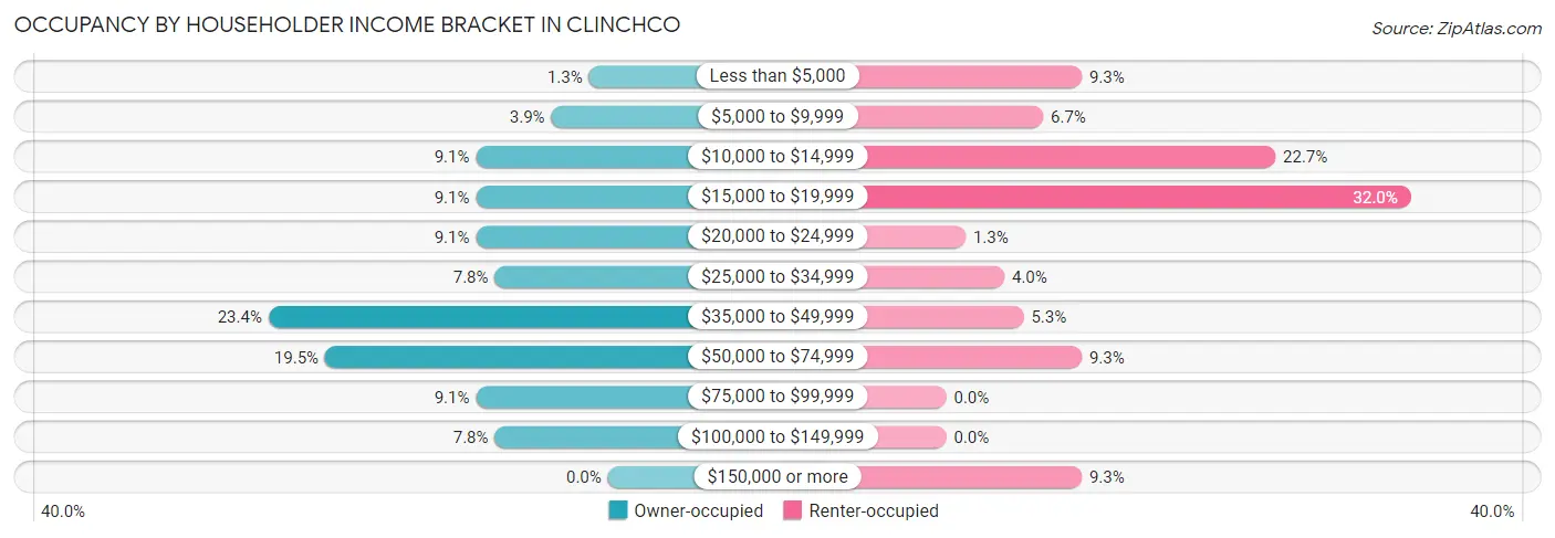 Occupancy by Householder Income Bracket in Clinchco