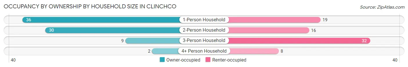Occupancy by Ownership by Household Size in Clinchco