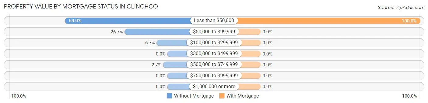 Property Value by Mortgage Status in Clinchco