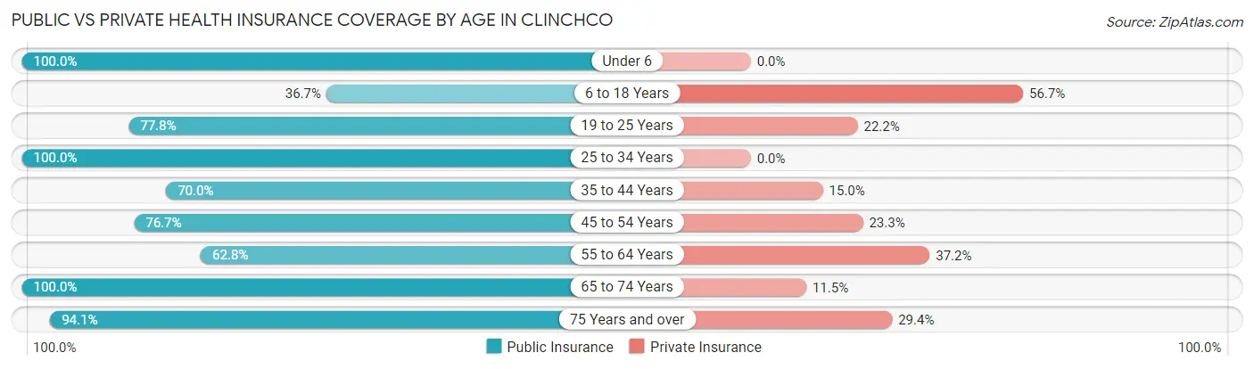 Public vs Private Health Insurance Coverage by Age in Clinchco