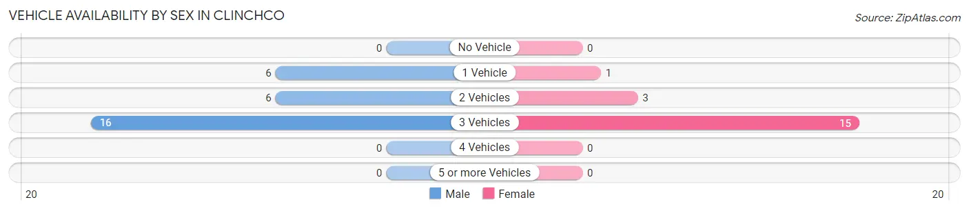 Vehicle Availability by Sex in Clinchco