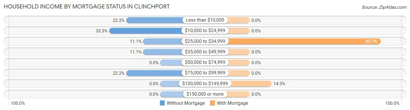 Household Income by Mortgage Status in Clinchport