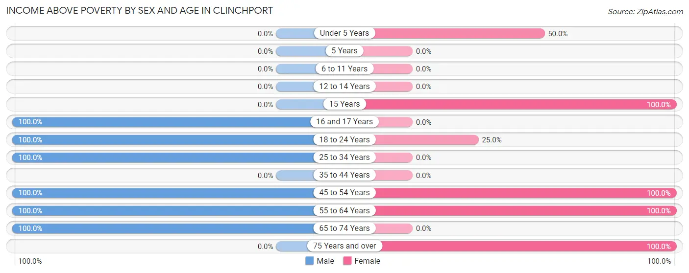 Income Above Poverty by Sex and Age in Clinchport