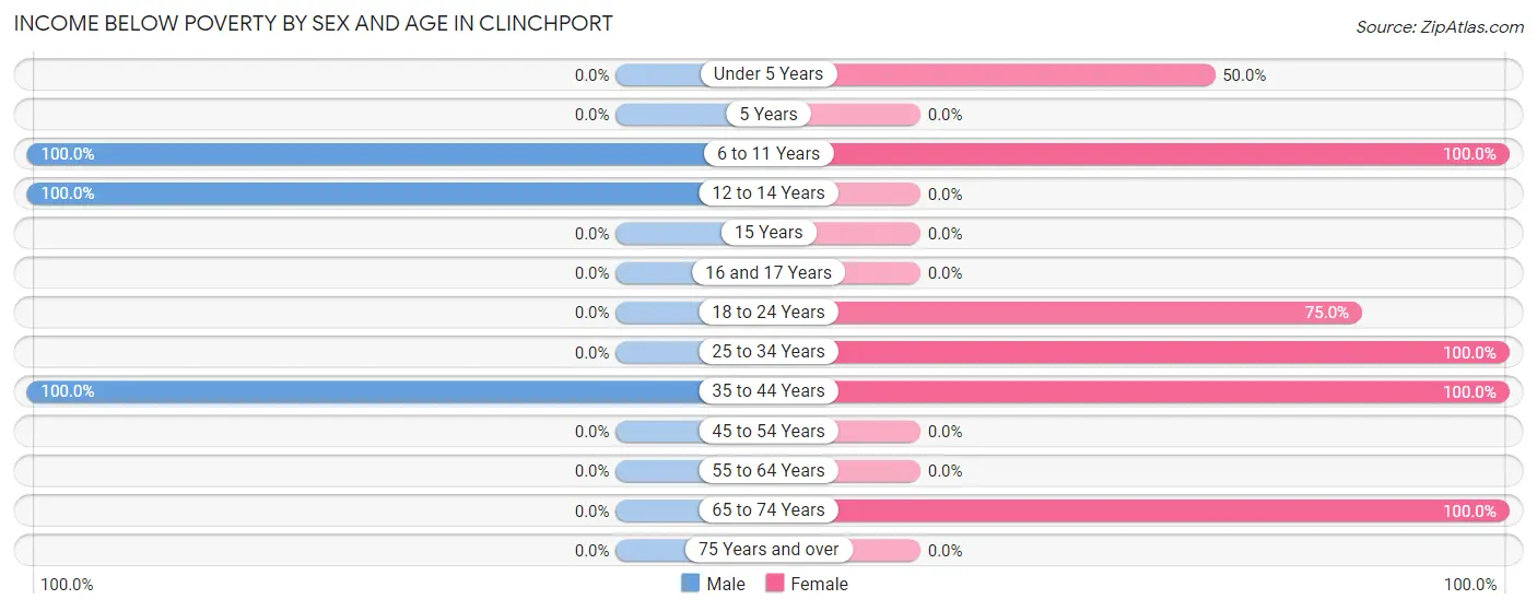 Income Below Poverty by Sex and Age in Clinchport