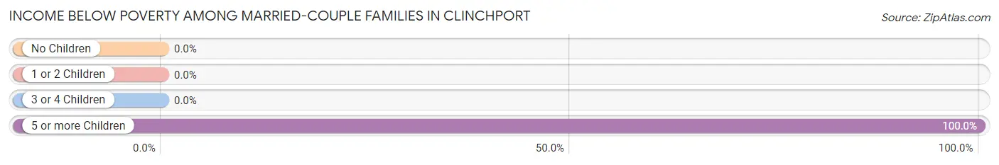 Income Below Poverty Among Married-Couple Families in Clinchport