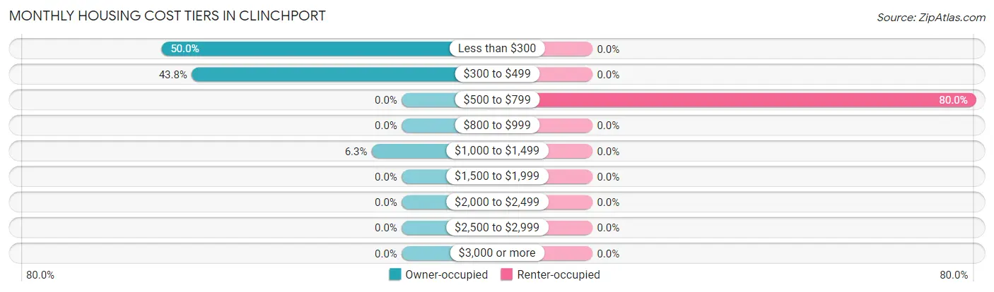 Monthly Housing Cost Tiers in Clinchport