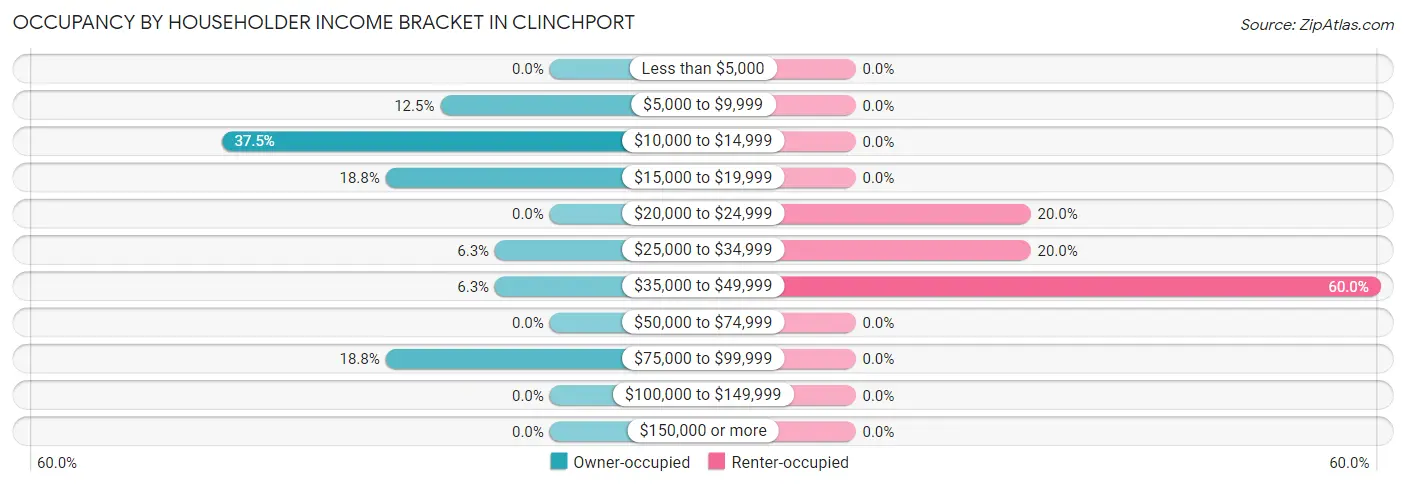 Occupancy by Householder Income Bracket in Clinchport