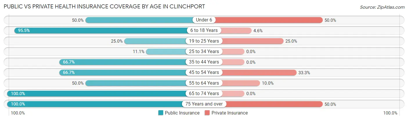 Public vs Private Health Insurance Coverage by Age in Clinchport