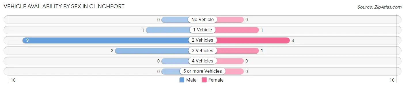 Vehicle Availability by Sex in Clinchport