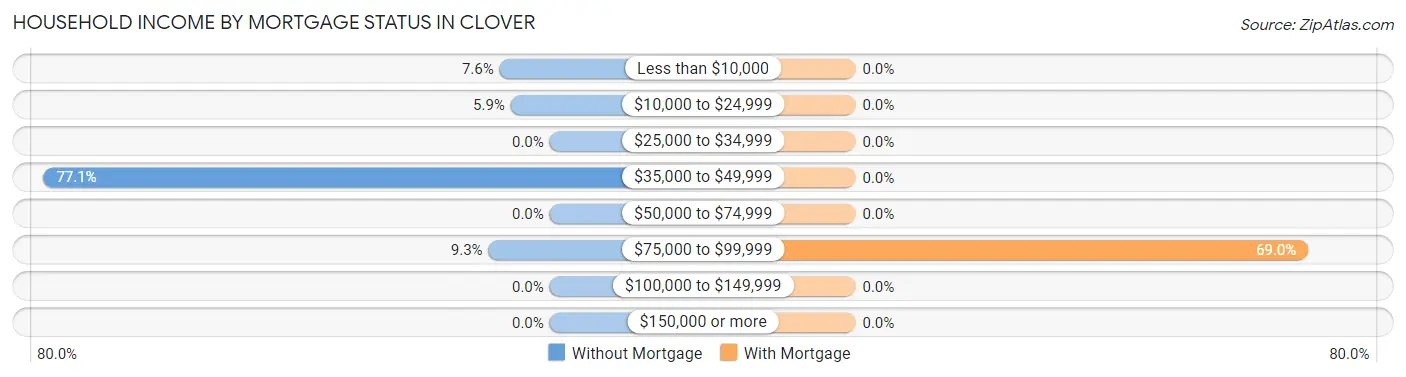 Household Income by Mortgage Status in Clover