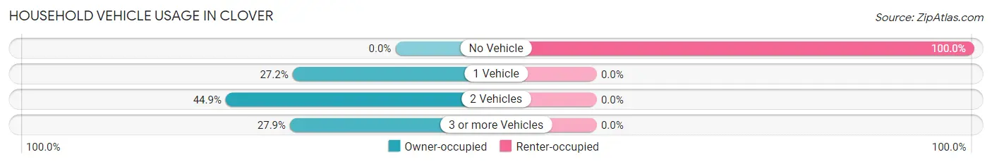 Household Vehicle Usage in Clover
