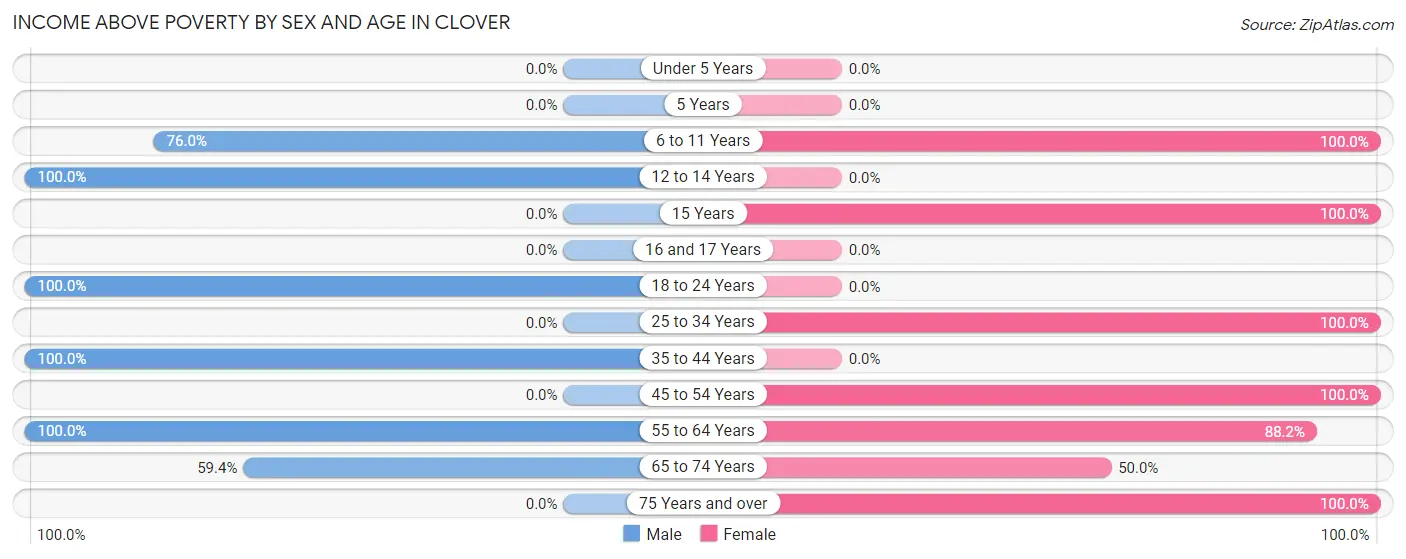 Income Above Poverty by Sex and Age in Clover