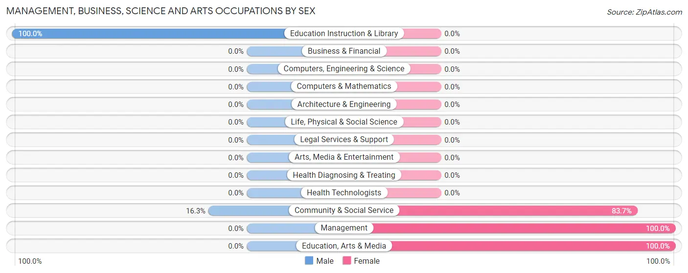 Management, Business, Science and Arts Occupations by Sex in Clover