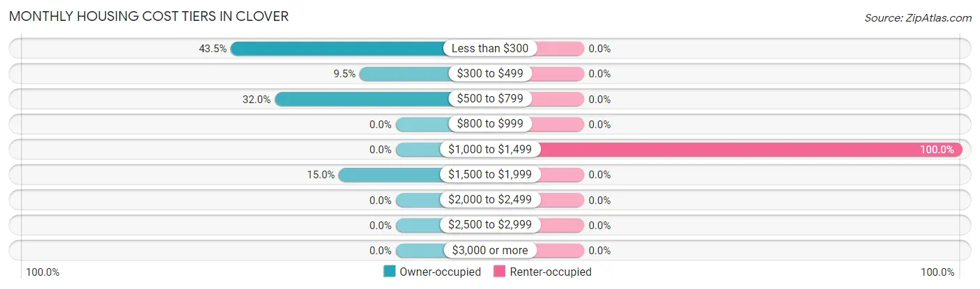 Monthly Housing Cost Tiers in Clover