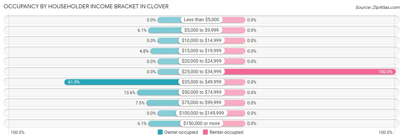 Occupancy by Householder Income Bracket in Clover