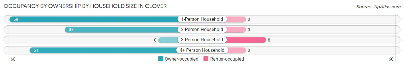 Occupancy by Ownership by Household Size in Clover