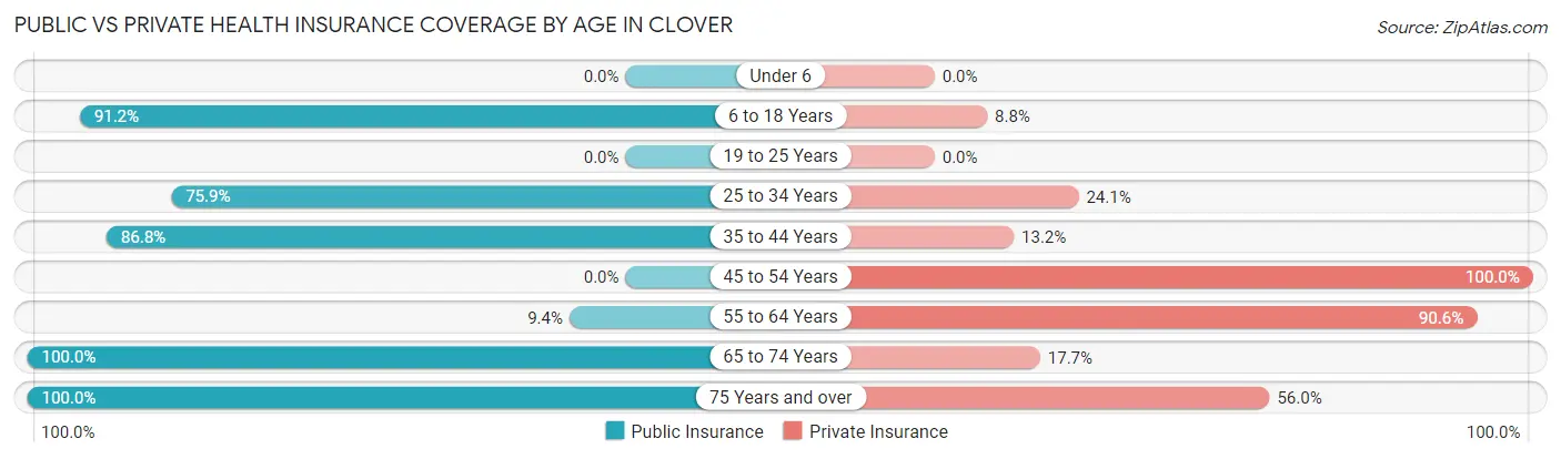 Public vs Private Health Insurance Coverage by Age in Clover