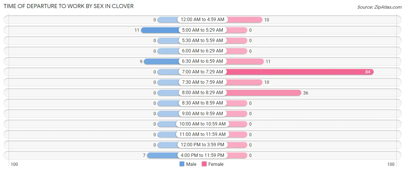 Time of Departure to Work by Sex in Clover