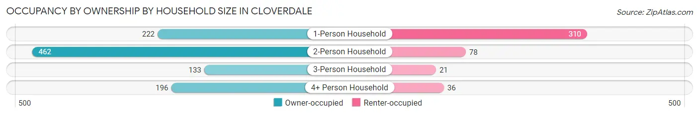 Occupancy by Ownership by Household Size in Cloverdale