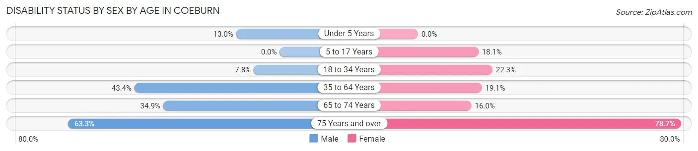 Disability Status by Sex by Age in Coeburn