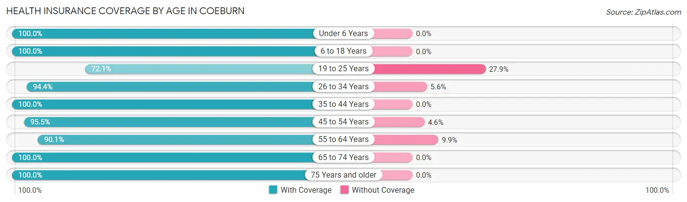 Health Insurance Coverage by Age in Coeburn