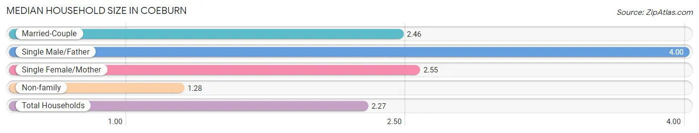 Median Household Size in Coeburn