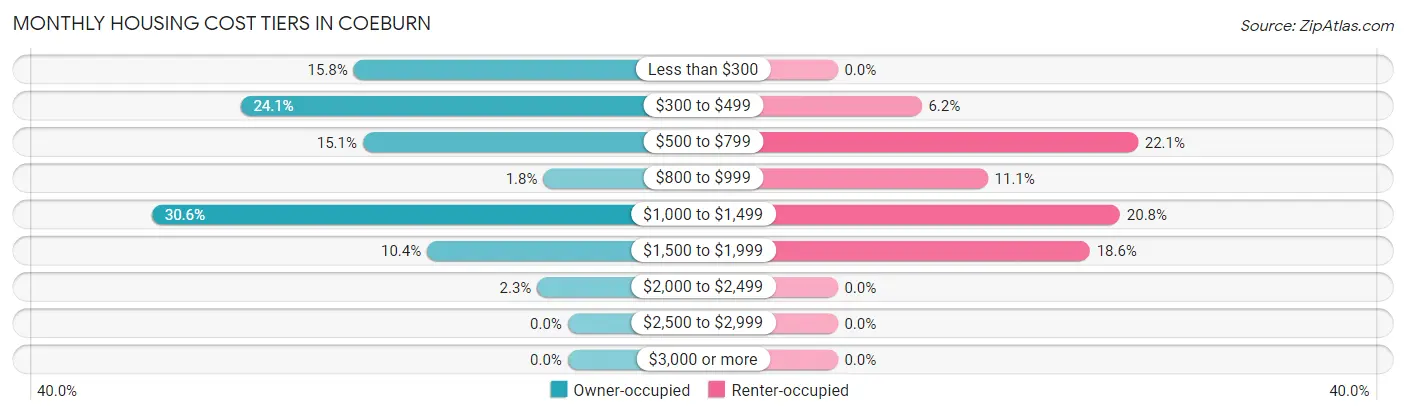 Monthly Housing Cost Tiers in Coeburn