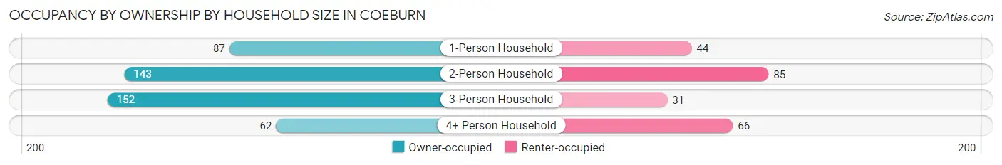 Occupancy by Ownership by Household Size in Coeburn