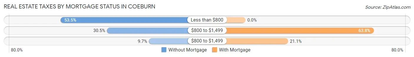 Real Estate Taxes by Mortgage Status in Coeburn