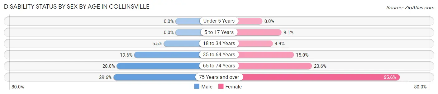 Disability Status by Sex by Age in Collinsville